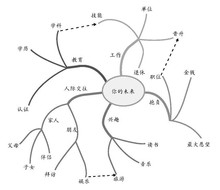 “你的未来”的图解