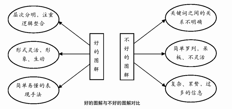 好的图解与不好的图解对比