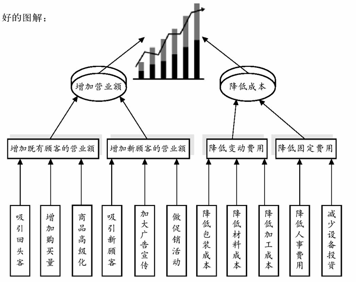 增加公司效益的方法