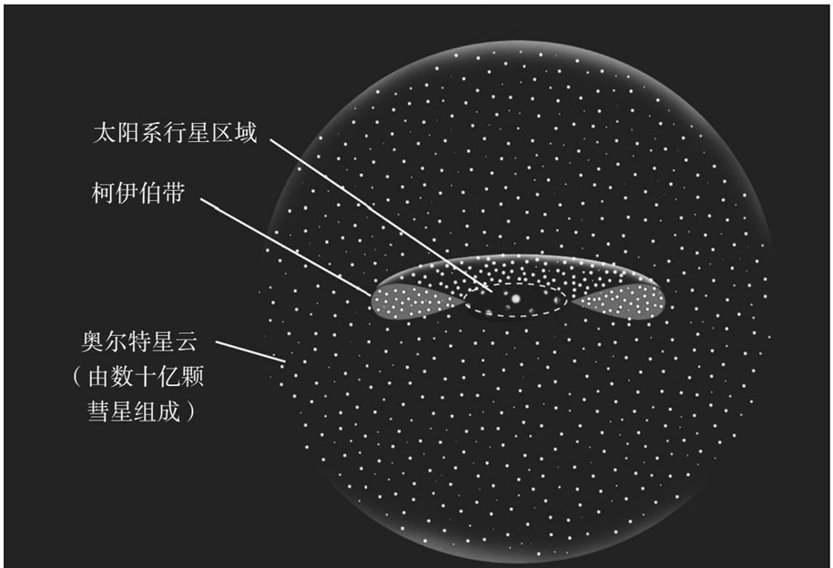  柯伊伯带和奥尔特星云与太阳系行星的相对位置