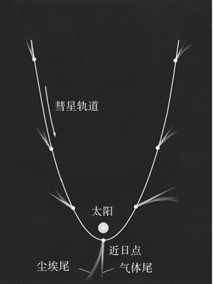  彗星在近日点形成的彗尾