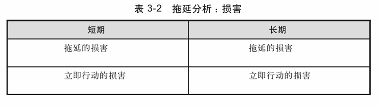拖延分析：损害
