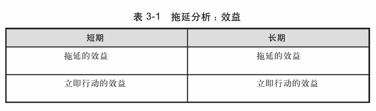 拖延分析：效益
