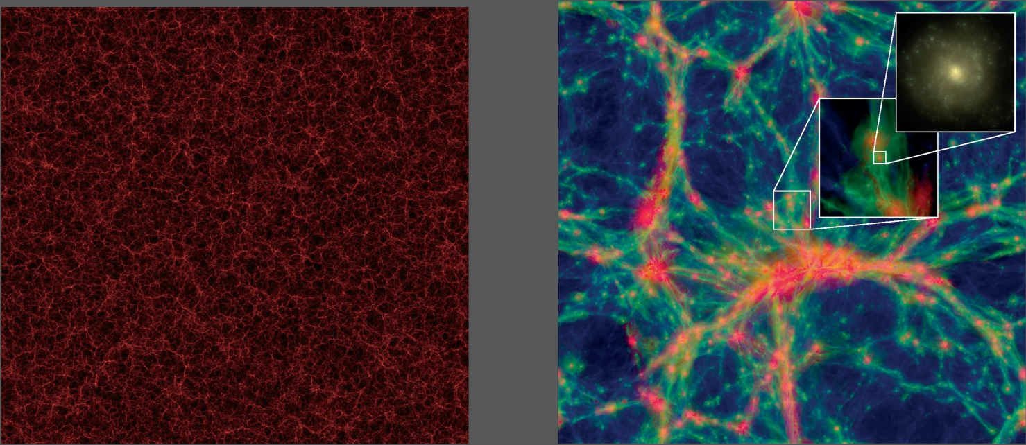  左图是在横跨3200百万秒差距的模拟太空范围内（进深32百万秒差距），暗物质的电脑模拟分布情况