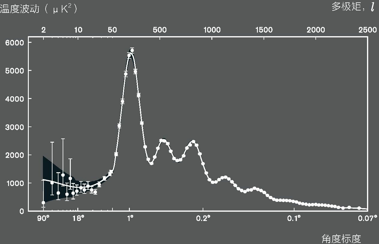  普朗克卫星测量到的宇宙微波背景的温度波动