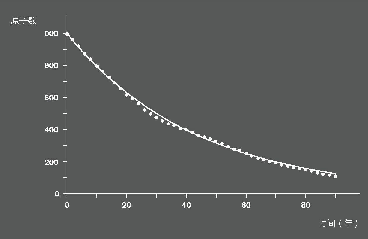  假想的半衰期为30年的原子样本中的原子数量每个点代表每一个具体的样本，曲线代表在多个样本中取平均数得到的结果