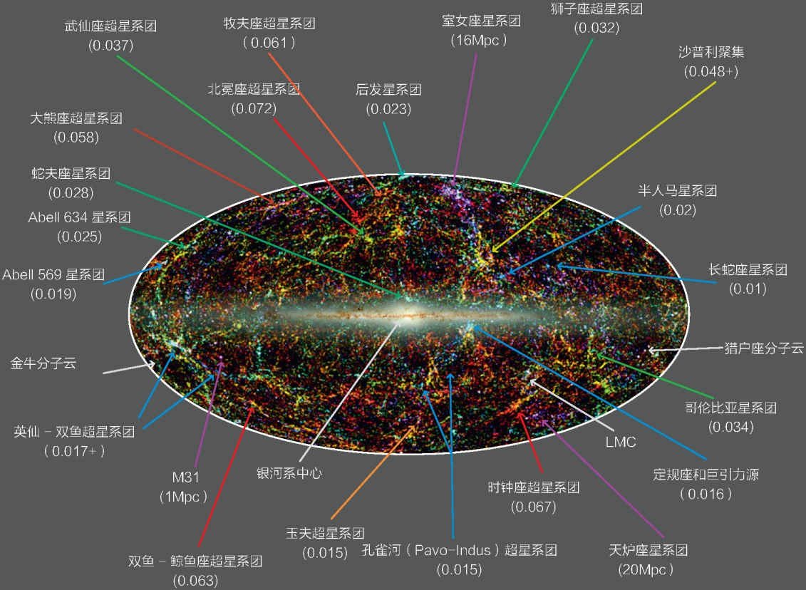  可观测宇宙的星空全图来自XSC目录的1500万个星系和PSC目录的5亿颗银河系恒星，图片中央即银河