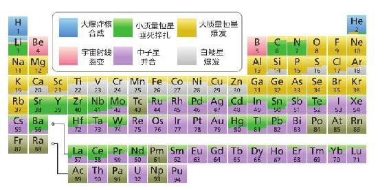 化学元素周期表中各元素的来源金在表中排第79位，元素符号是Au