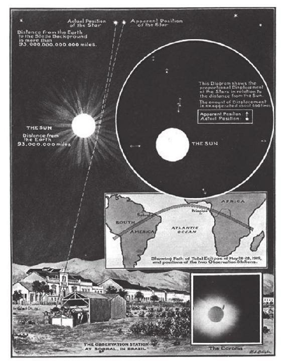 1919年，《伦敦新闻》对爱丁顿带领的日食观测远征队的相关报道