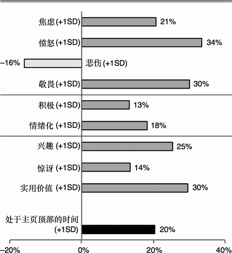 6.1 关于病毒性，研究告诉我们了些什么