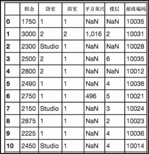 2.2 检查和准备数据