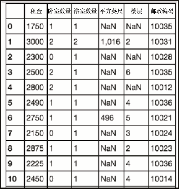 2.2 检查和准备数据