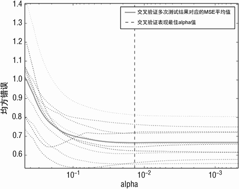 在红酒口感数据集上应用套索模型：基于归一化的 Y 得到的样本外错误