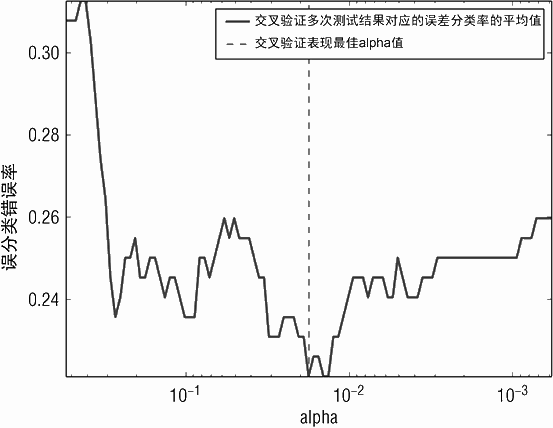 分类器在样本外数据上的误分类性能