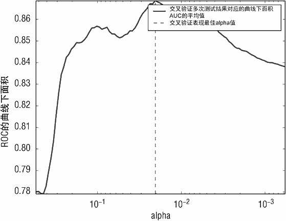 分类器在样本外数据上的 AUC 性能
