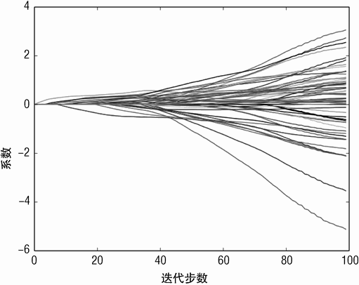 在岩石水雷数据上训练 ElasticNet 惩罚逻辑回归得到的系数曲线