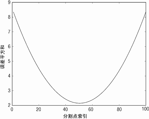每个可能的分割点对应的误差平方和