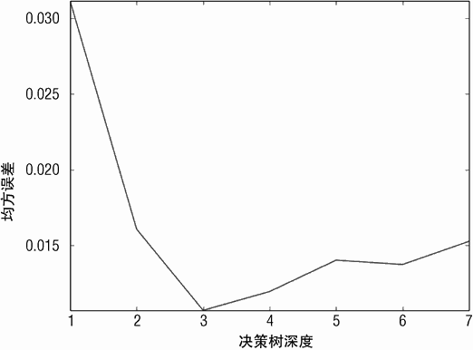简单问题的测试数据均方误差与决策树深度的关系