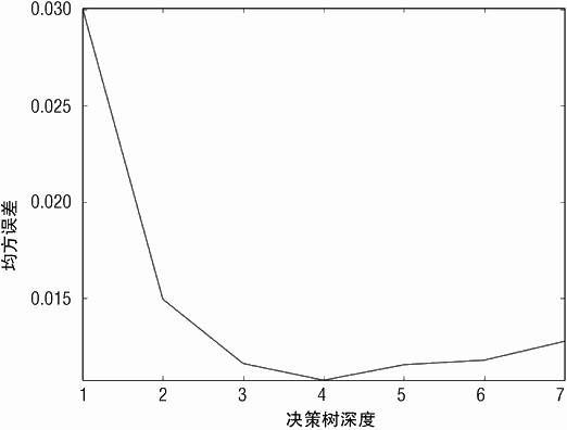 1 000 个数据点时，测试数据均方误差与决策树深度关系