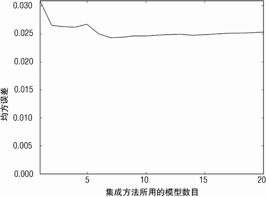 在 Bagging 集成方法中均方误差与决策树数目关系图