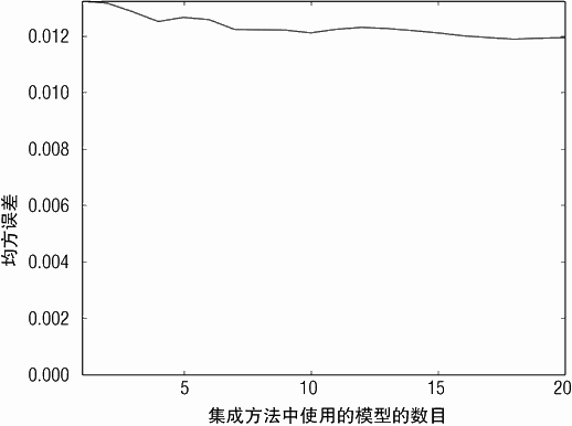 采用深度为 5 的决策树，均方误差与决策树数目之间的关系
