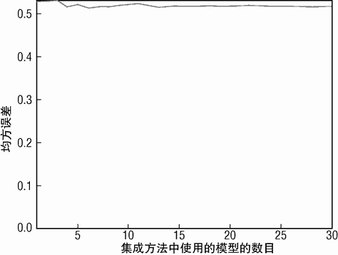 深度为 1 的决策树，Bagging 方法预测红酒口感