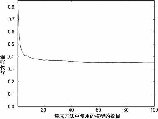 深度为 12 的决策树，Bagging 方法预测红酒口感