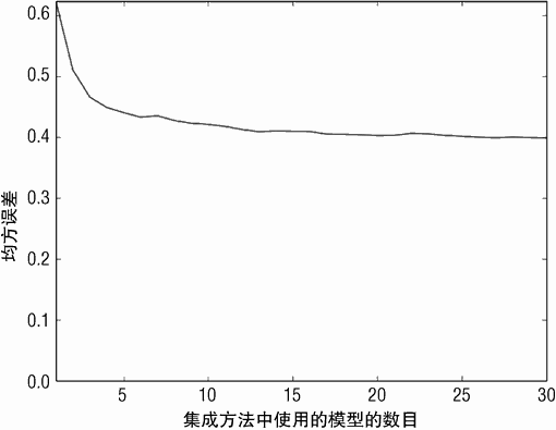 深度为 5 的决策树，Bagging 方法预测红酒口感