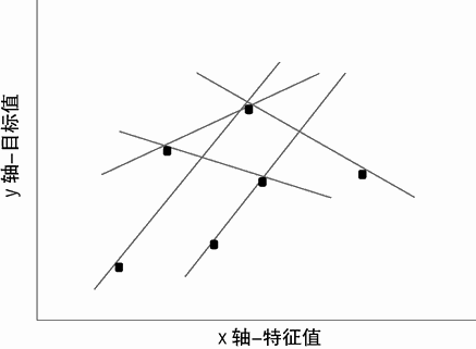 只有 2 个点的情况下拟合的直线