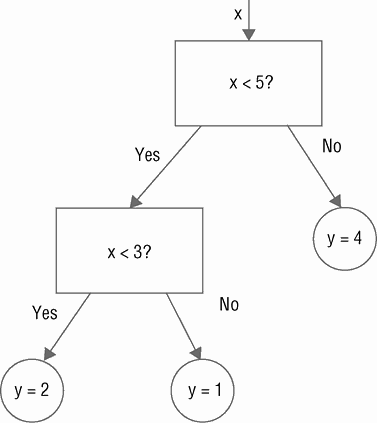二元决策树示例