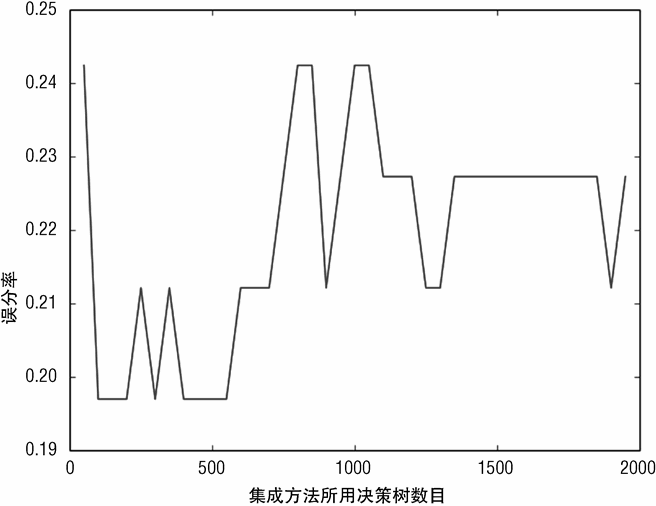 随机森林的整体性能