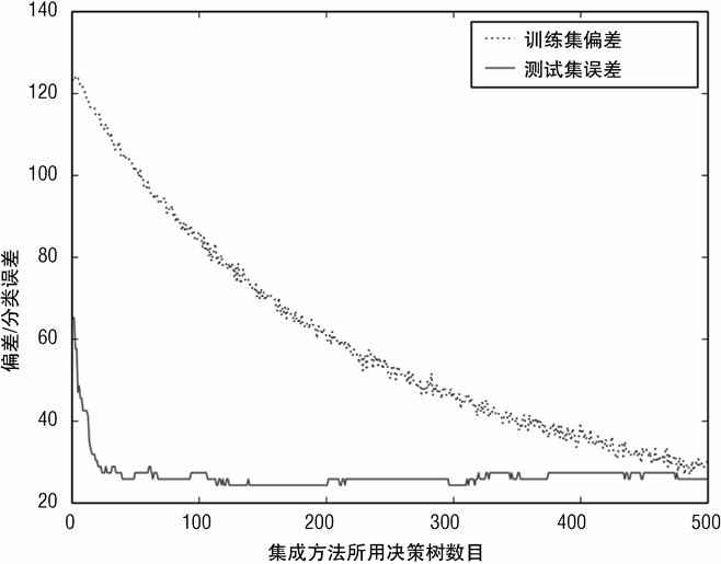 用梯度提升法分类玻璃的性能