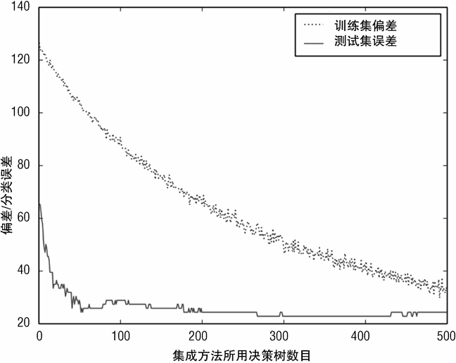 基于随机森林基学习器的梯度提升法对玻璃进行分类:性能与决策树数目的关系