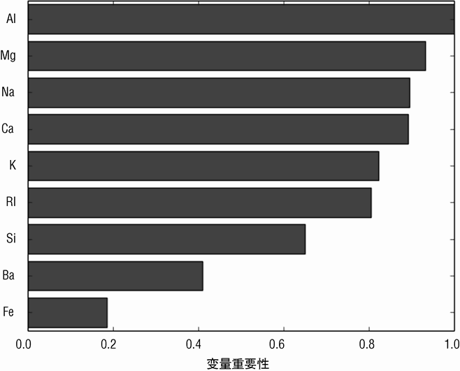 基于随机森林基学习器的梯度提升法对玻璃进行分类:各属性重要性排名