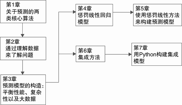各章依赖关系