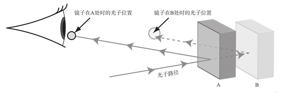 如果你在一间黑暗的房间里拍摄一张闪光照片,照相机所捕捉到的光子中编码了房间里的各种信息