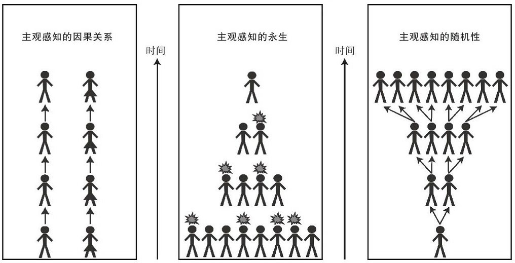 如果每个观察者时刻都能与一个前续者和一个后续者唯一相连，我们就在主观上感知到了因果关系（左图）