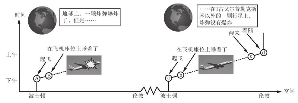 在中，我们看到，由于观察者时刻c点与观察者时刻b点拥有相同的记忆，所以c点感觉起来像是b点的延续