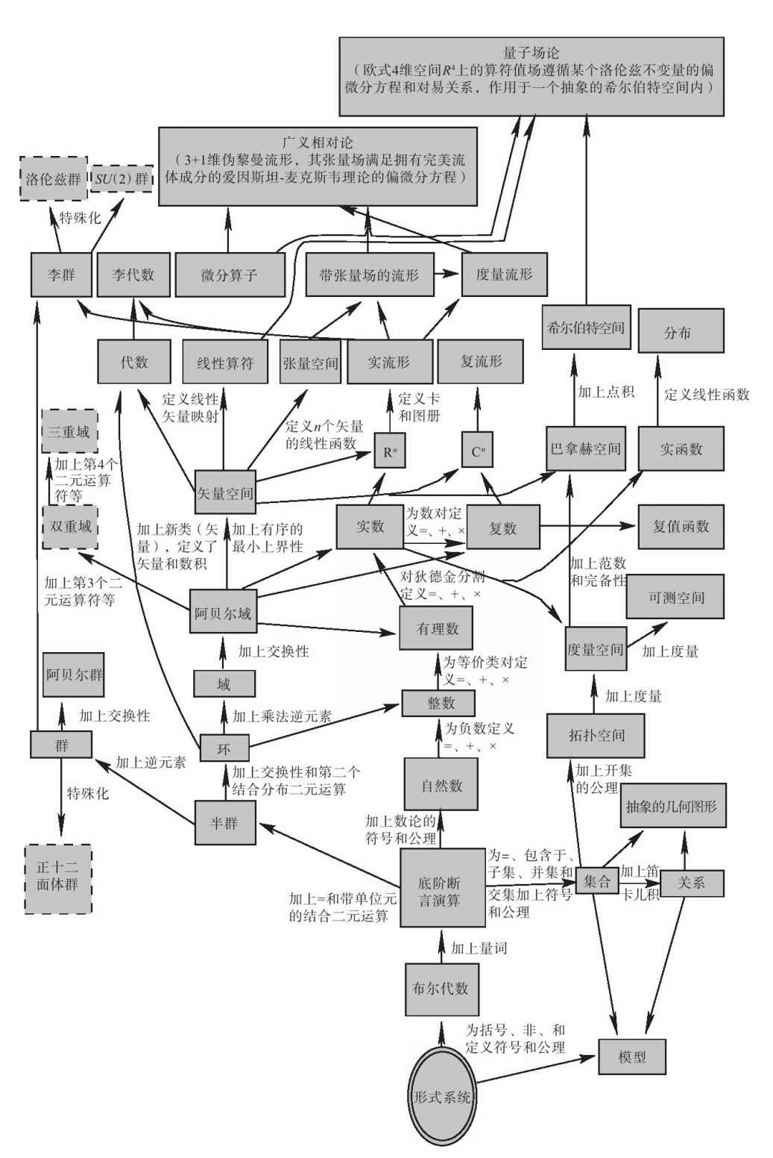 一些基本数学结构之间的关系