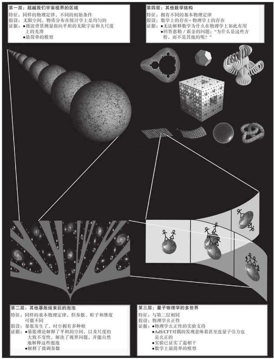本书所描绘的平行宇宙，用一个四级的层级结构来表示
