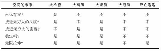 我们宇宙的未来——它将如何终结