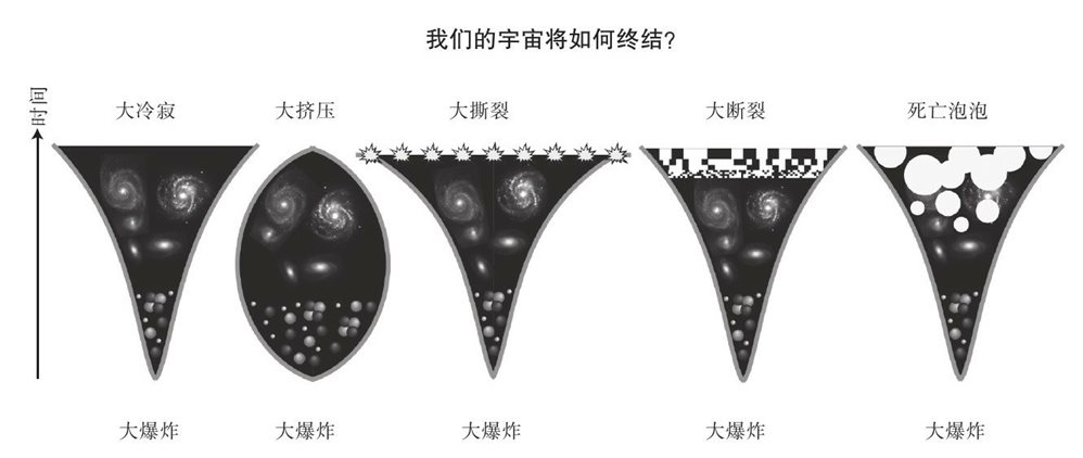 我们知道，我们的宇宙开始于140亿年前的一场炙热的大爆炸，它先膨胀，然后冷却，将它的粒子变为原子、星星和星系
