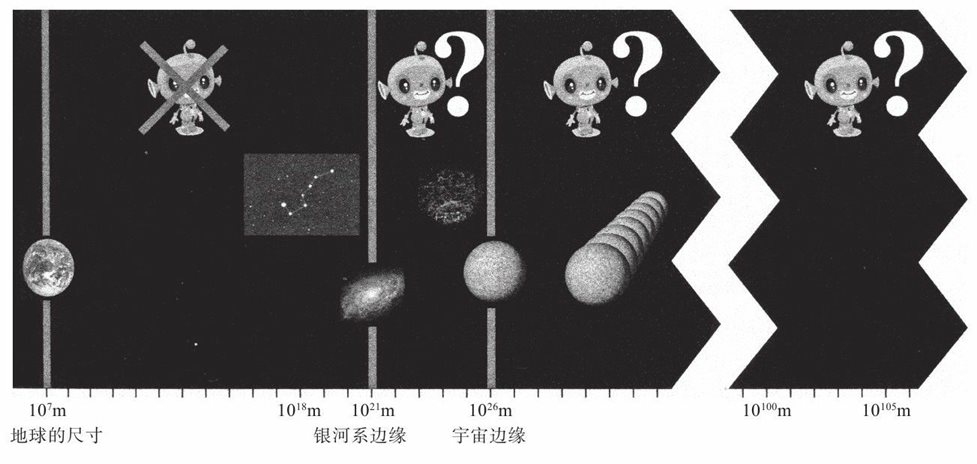 我们人类在宇宙中孤独吗？由于生命和智能的进化充满高度不确定性，因此，距离我们最近的文明在太空中可能出现的位置以大致相同的概率分布在上图的横轴上，这使得它非常不可能出现在银河系边缘（大约在10²¹米之外）和我们宇宙边缘之间的某处（大约在10²⁶米之外）