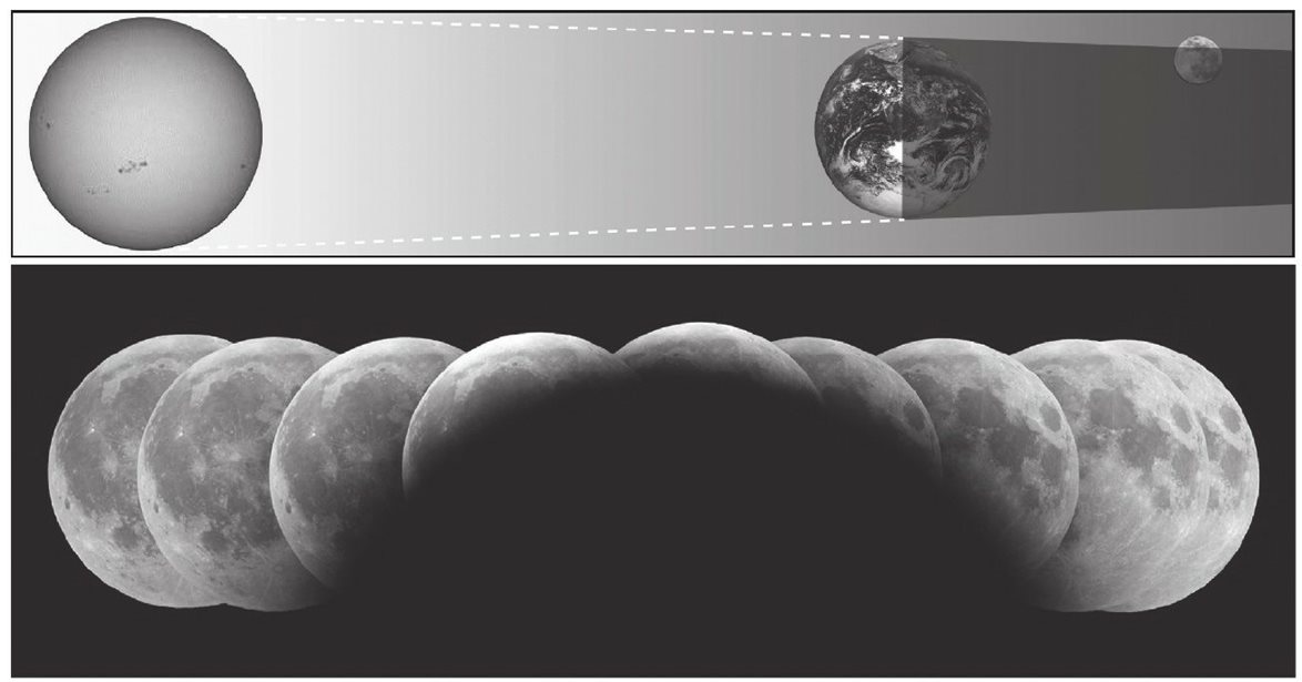 在月食的过程中，月亮会穿越地球造成的阴影地带（如图中所示）