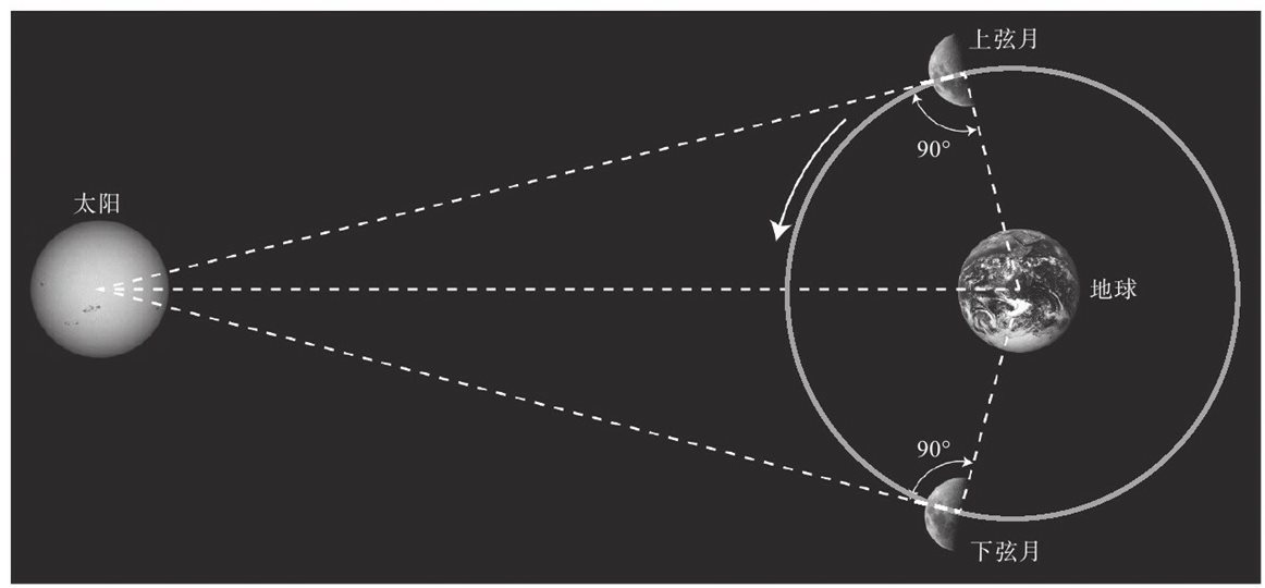 通过测量弦月与太阳之间的角度，阿里斯塔克斯估算出了太阳与地球之间的距离