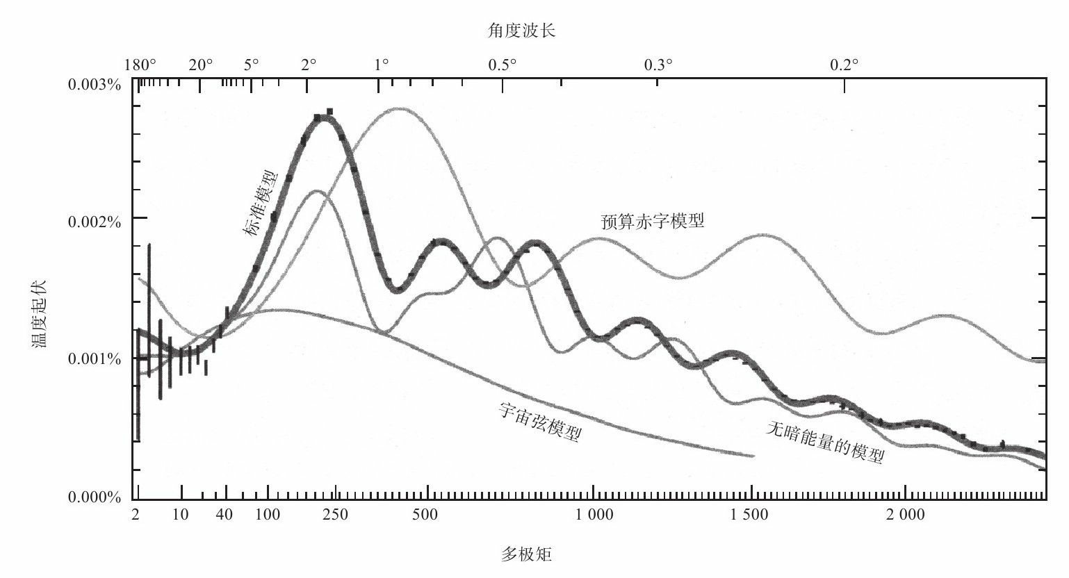 对宇宙微波背景中各个起伏所占的角度进行精密地测量后,许多曾流行一时的理论模型都被排除了,但是标准模型却与之完美相符