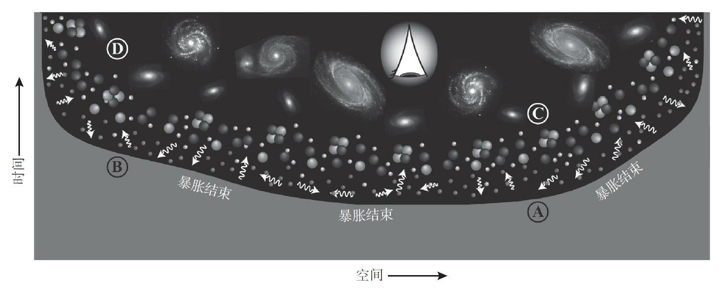 如正文所说,在外界看起来比原子还小的区域内,暴胀能创造出一个无限的宇宙