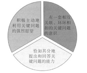 批判性思维的三个方面