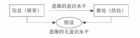 人们在情景中做出结论的过程