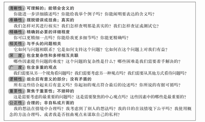 为了评估思维我们必须将思维标准应用到思维元素中